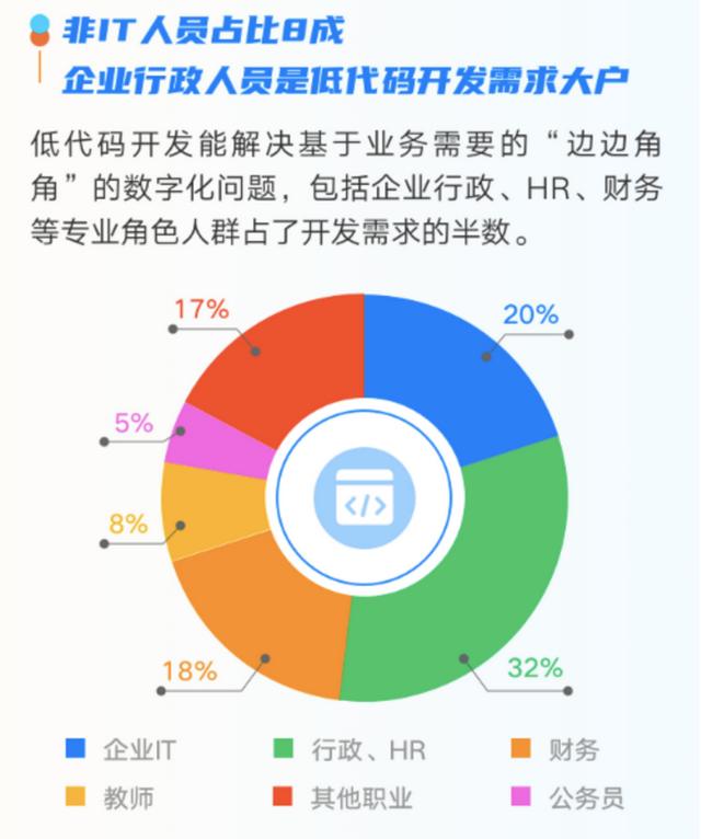釘釘+低代碼，解決企業(yè)數(shù)字化升級所需的一切后顧之憂（釘釘?shù)痛a是用的什么語言）
