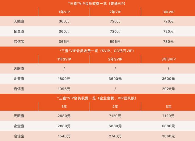 吃瓜神器！天眼查、企查查、啟信寶，到底哪家強(qiáng)？（天眼查企查查啟信寶哪個(gè)最好）