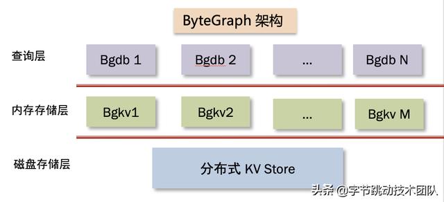 字節跳動自研萬億級圖數據庫 -u0026 圖計算實踐（字節跳動版圖）