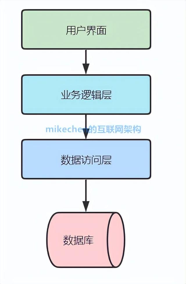 軟件架構全面詳解(萬字圖文總結)（軟件架構百科）