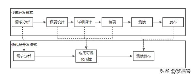 低代碼平臺是否會取代程序員？答案在這里（低代碼會取代程序員嗎）