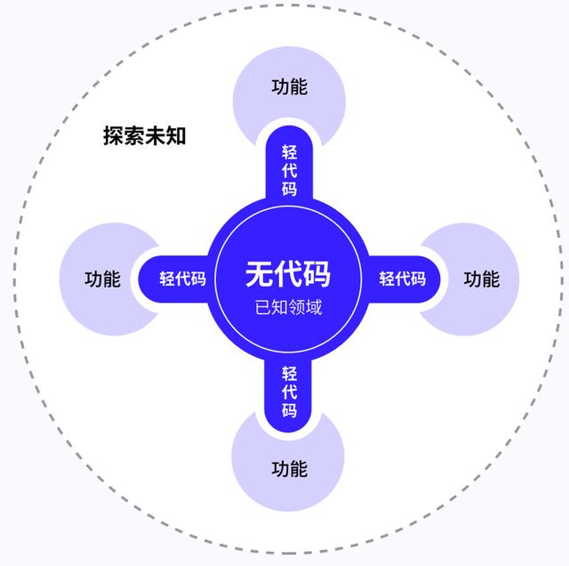 無代碼？低代碼？輕代碼（無代碼-低代碼-輕代碼的區別）