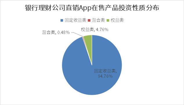 理財公司App產品測評：中低風險產品占絕對主流，固收類近3月最高收益率破4%