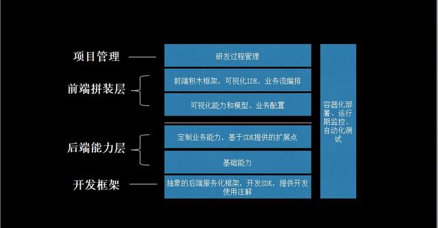 如何構建一個完整的To B應用開發(fā)平臺？（to b運營怎么做）