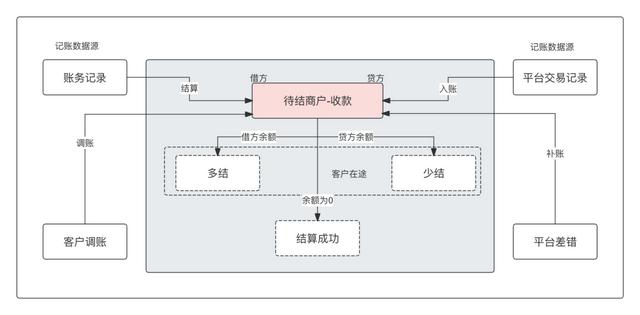 萬字：深度解析“備付金核算體系”（備付金作用）