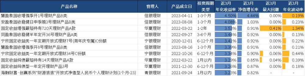 理財公司App產品測評：中低風險產品占絕對主流，固收類近3月最高收益率破4%