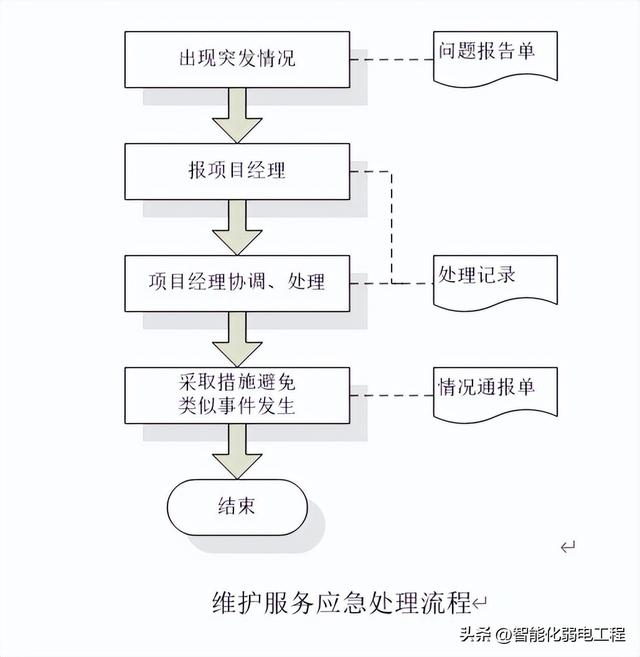 ?弱電工程應急預案及響應流程