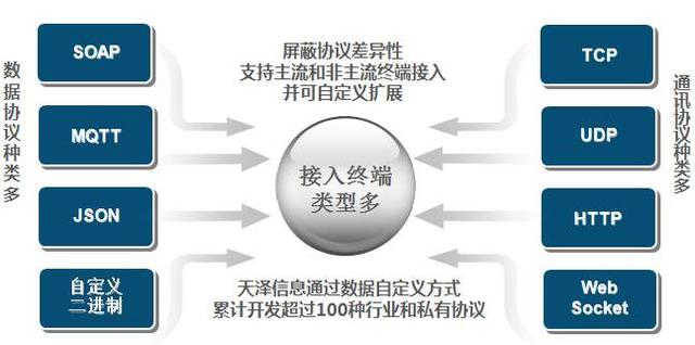 iot 物聯網大數據平臺軟件開發架構案例解析以及定制開發（物聯網 iot studio應用開發）