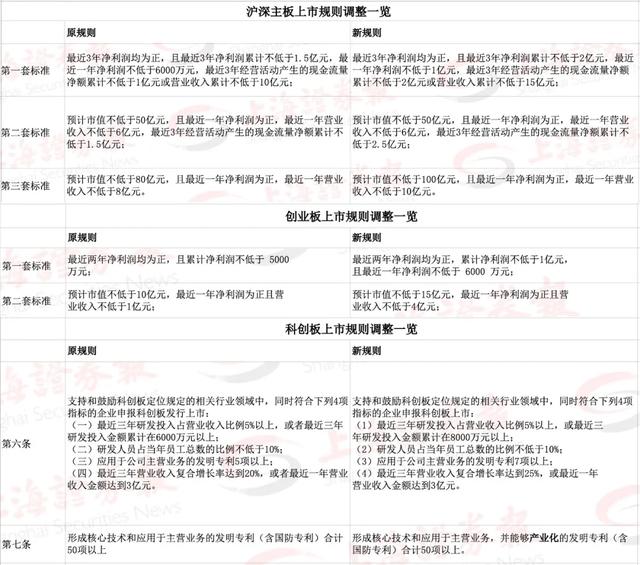 IPO規則大變化！一圖讀懂（ipo規則詳細解讀）