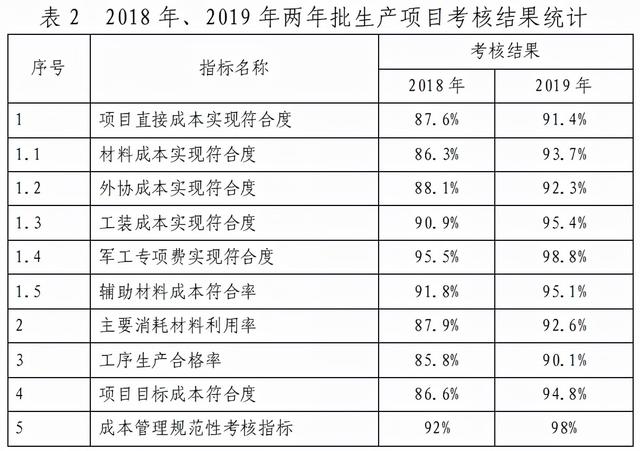 軍工研究所批生產項目成本精準管控體系構建與實施 （上）（軍工科研生產項目管理辦法）