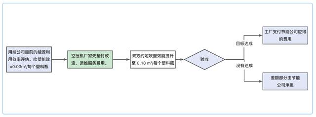 EMC 能源管理-合同能源管理（2）（emc合同能源管理招標）