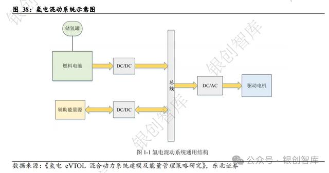 6000字詳解eVTOL動力方案：純電、混動、氫電混動（混動汽車ev）