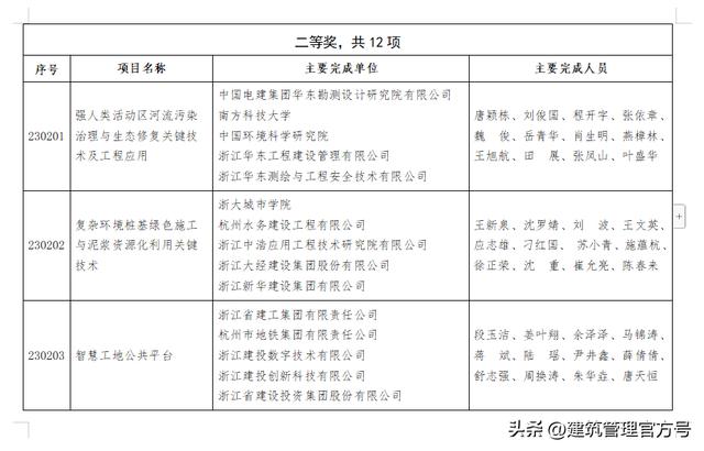 浙江省住建廳2023年度省建設科學技術獎獲獎項目公示！（浙江省住建廳科研項目2020）