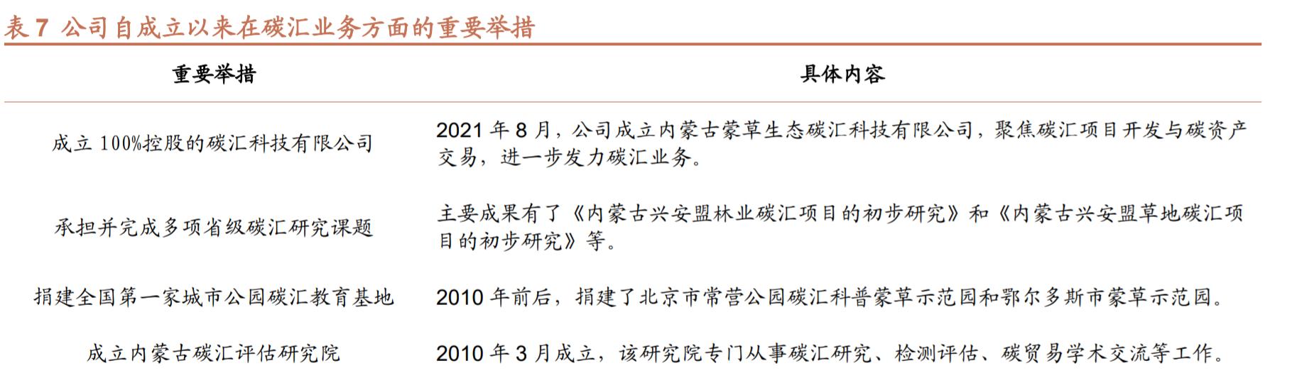 蒙草生態研究報告：種業科技助力生態修復，草原碳匯獨占鰲頭（蒙草生態嚴重低估）
