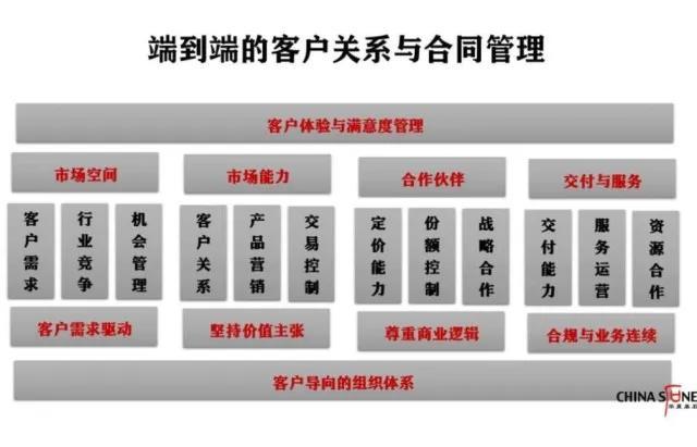 客戶關系是第一生產力，合同管理的八個黃金法則（客戶關系是第一生產力心得體會）