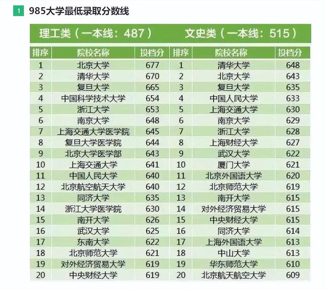 揭秘985高校：由來、科研實(shí)力、學(xué)生要求與全國(guó)分布（985高校全部）