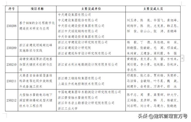 浙江省住建廳2023年度省建設科學技術獎獲獎項目公示！（浙江省住建廳科研項目2020）