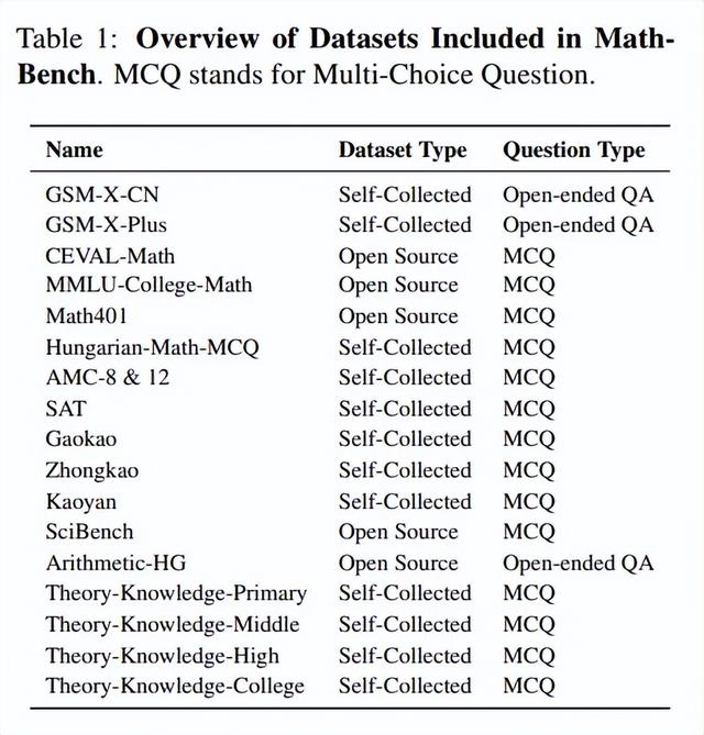上海AI lab發布MathBench，GPT-4o的數學能力有多強？