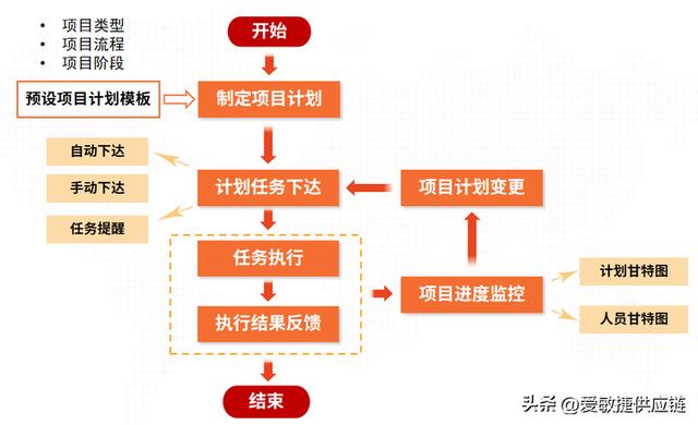 項目進度控制全攻略，實現解決方案的高效交付！（項目進度控制的流程）