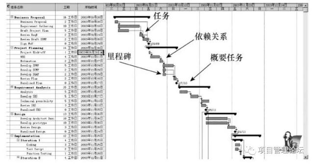 項目管理 - 如何制定項目進度計劃？（制定項目進度計劃的步驟）