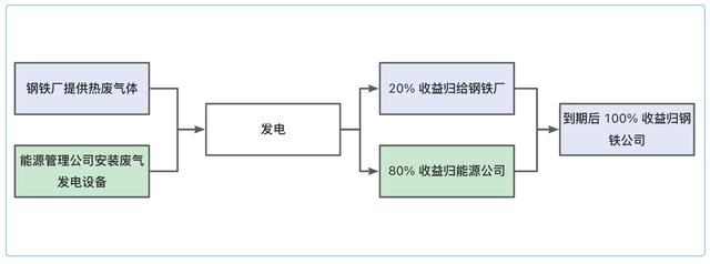 EMC 能源管理-合同能源管理（2）（emc合同能源管理招標）