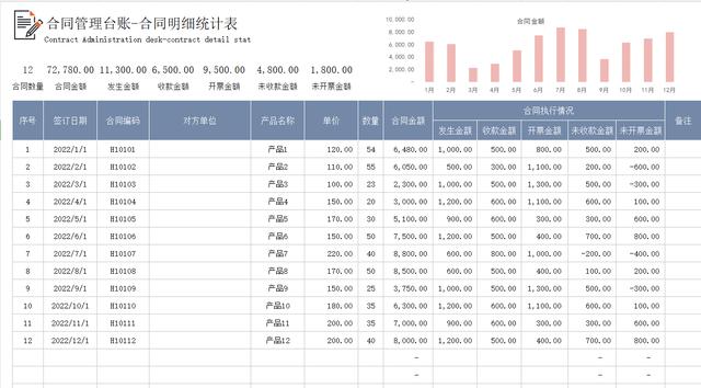 12套合同管理臺賬模板，財會人員合同管理的使用指南，可直接套用