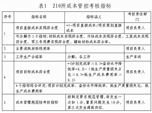 軍工研究所批生產項目成本精準管控體系構建與實施 （上）（軍工科研生產項目管理辦法）