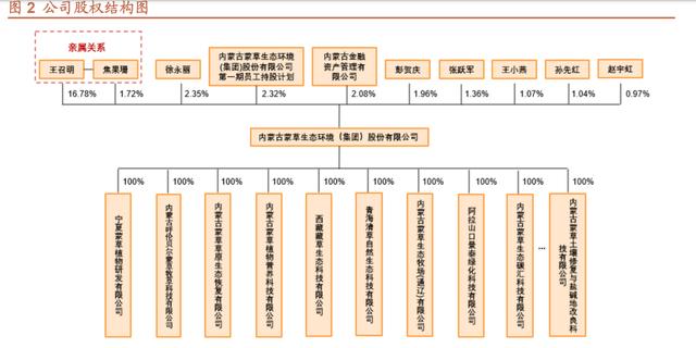 蒙草生態研究報告：種業科技助力生態修復，草原碳匯獨占鰲頭（蒙草生態嚴重低估）