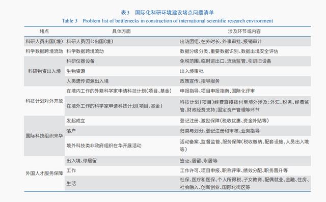 國際化科研環境建設亟待解決的若干堵點剖析及政策建議（國際環境科研項目）