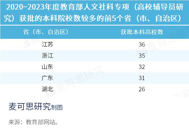 教育部輔導員專項課題，全名單來了！（教育部輔導員專項課題,全名單來了怎么辦）