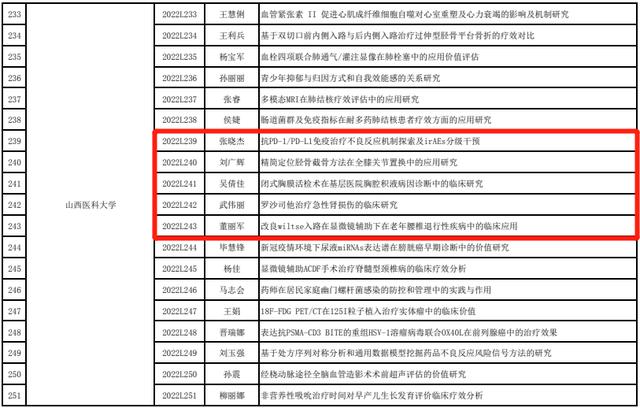 醫(yī)院科技創(chuàng)新新突破！五個項目入選山西省教育廳科技創(chuàng)新計劃項目