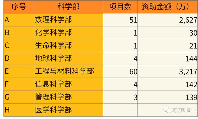 私信回復(fù)： 河北高校TOP6 近5年國自然資助數(shù)據(jù)（一）