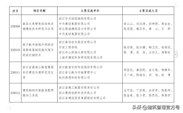 浙江省住建廳2023年度省建設科學技術獎獲獎項目公示！（浙江省住建廳科研項目2020）
