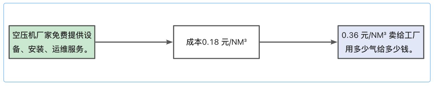 EMC 能源管理-合同能源管理（2）（emc合同能源管理招標）