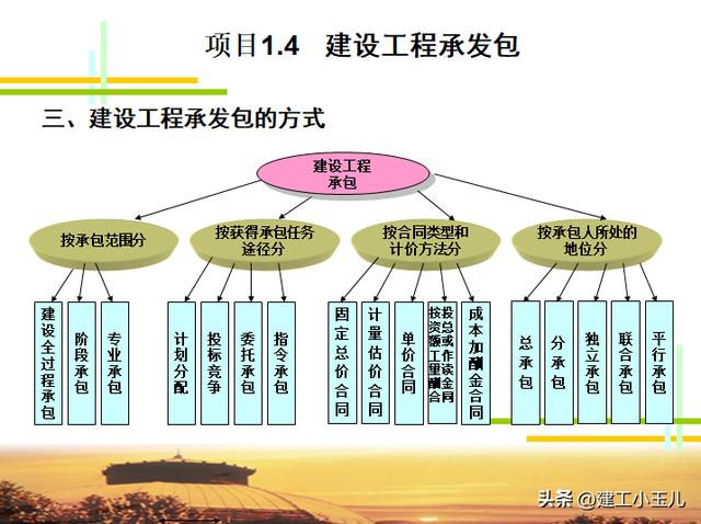 建設(shè)工程招投標(biāo)與合同管理（395頁(yè)）（《建設(shè)工程招投標(biāo)與合同管理》）