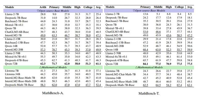 上海AI lab發布MathBench，GPT-4o的數學能力有多強？
