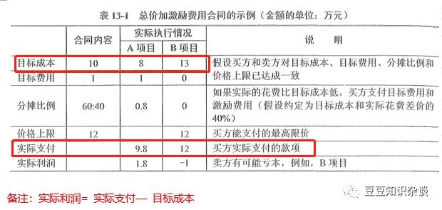 軟考高項(xiàng)筆記｜13 項(xiàng)目合同管理（軟件項(xiàng)目合同管理）