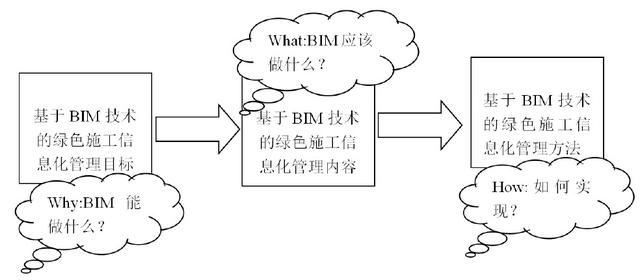 基于BIM技術建筑工程進度管理優化研究（基于bim的施工進度管理）