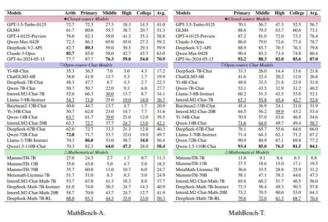 上海AI lab發布MathBench，GPT-4o的數學能力有多強？