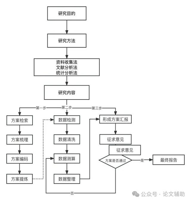 【撰寫技術線路圖的步驟和要點】（如何寫技術路線圖）