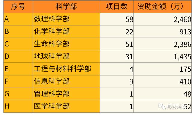 私信回復(fù)： 河北高校TOP6 近5年國自然資助數(shù)據(jù)（一）