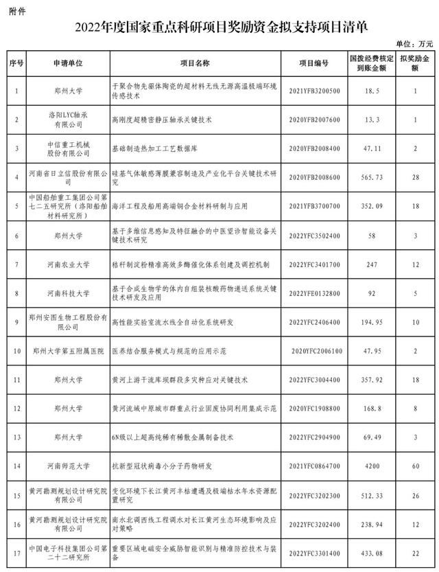 河南省公示2022年度國家重點科研項目擬獎勵結果（2022河南省重點科研項目立項）