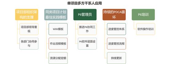進度管理軟件P6應(yīng)用的三種場景（進度管理軟件p6應(yīng)用的三種場景是什么）