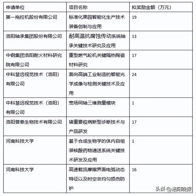 居全省前列！洛陽8項目獲國家重點科研項目獎勵！（156項國家重點項目洛陽）