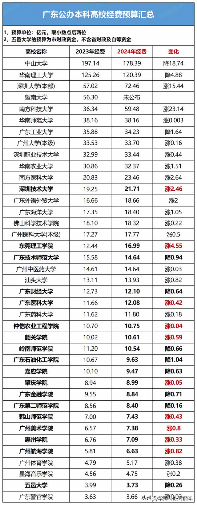 2024公辦插本院校經(jīng)費(fèi)預(yù)算揭曉：兩所院校預(yù)算超15億！（插本成功的學(xué)費(fèi)）