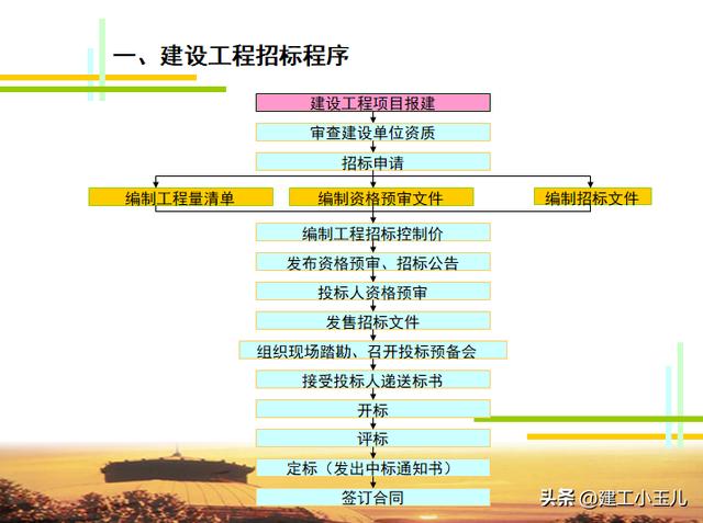 建設(shè)工程招投標(biāo)與合同管理（395頁(yè)）（《建設(shè)工程招投標(biāo)與合同管理》）