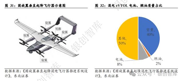 6000字詳解eVTOL動力方案：純電、混動、氫電混動（混動汽車ev）