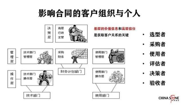 客戶關系是第一生產力，合同管理的八個黃金法則（客戶關系是第一生產力心得體會）