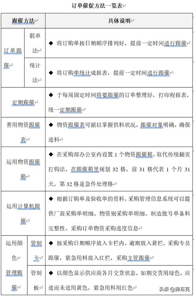 采購進度管理制度：進度控制、訂單跟蹤、進度跟催、交期延誤處理