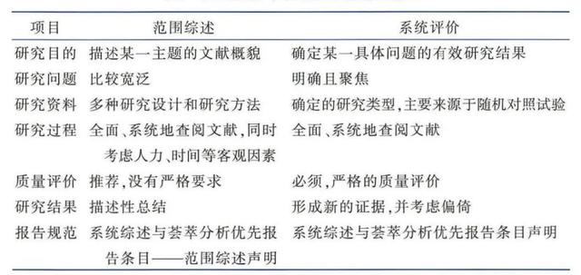 護理科研丨范圍綜述是什么，該如何寫呢？（護理科研綜述范文）